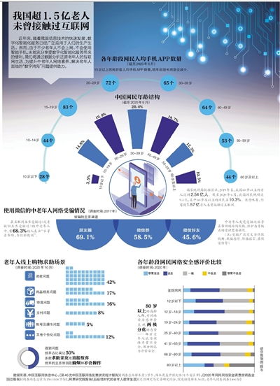 跨越數字鴻溝 如何讓我國超1.5億未觸網老人融入智慧社會